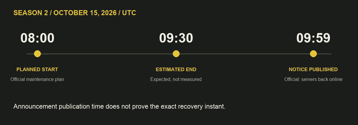 Season 2 timeline: planned maintenance starts at 08:00 UTC, is estimated to end at 09:30 UTC, and a recovery notice is published at 09:59 UTC